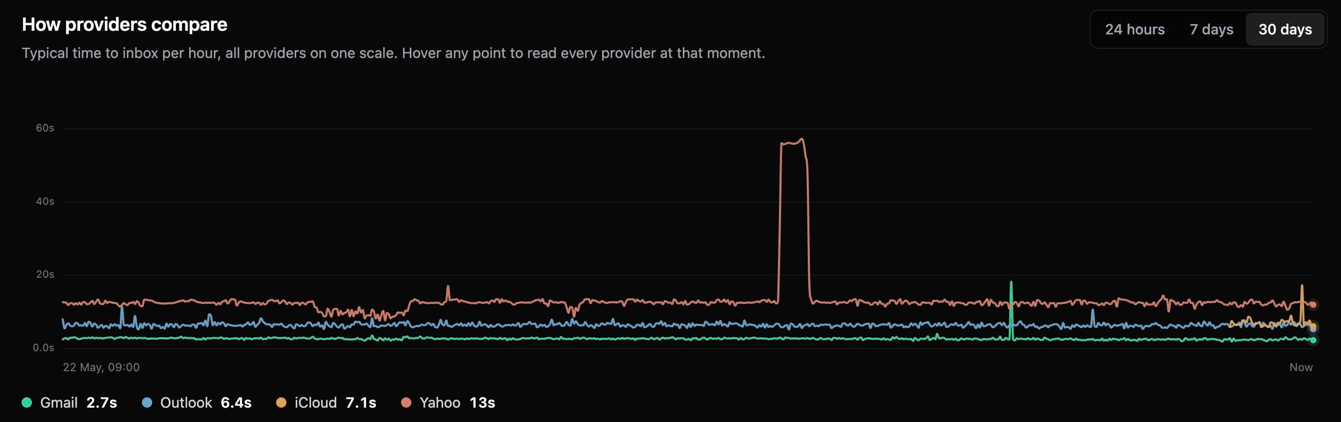 JetEmail's live Time to Inbox results, charting email delivery speed for Gmail, Outlook, Yahoo and iCloud